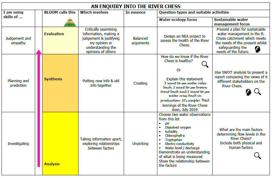 Thumbnail of our Blooms Chart for learning outcomes linked to River Chess educational resources.