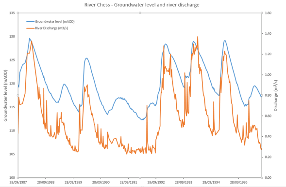 A thumbnail of a line graph that shows groundwater level and river discharge over time.