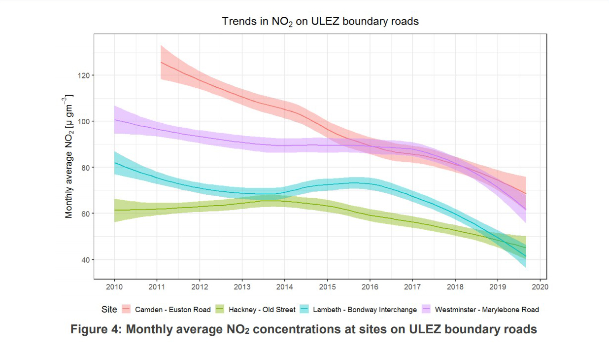 NO2 trends of ULEZ boundary roads