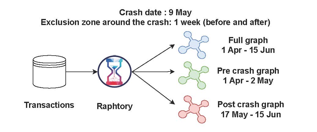 Graph representing the research