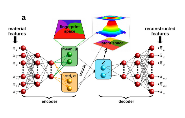 A diagram illustrating how AI reveals the hidden properties of materials