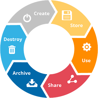 data lifecycle