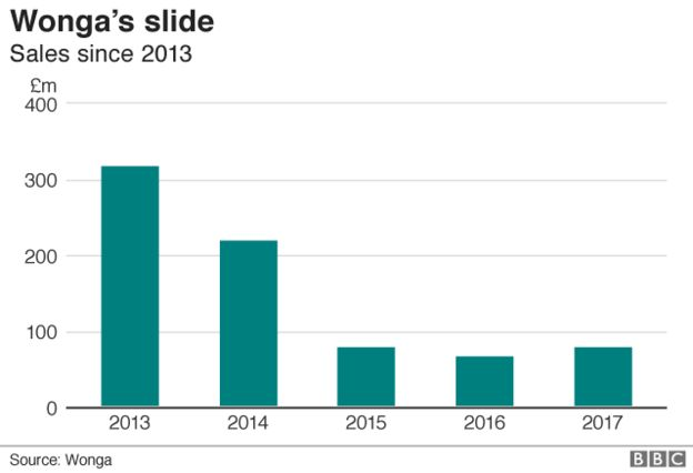 A grapgh showing Wonga's collapse