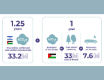 Infographic showing climate cost of Isareal-Gaza war