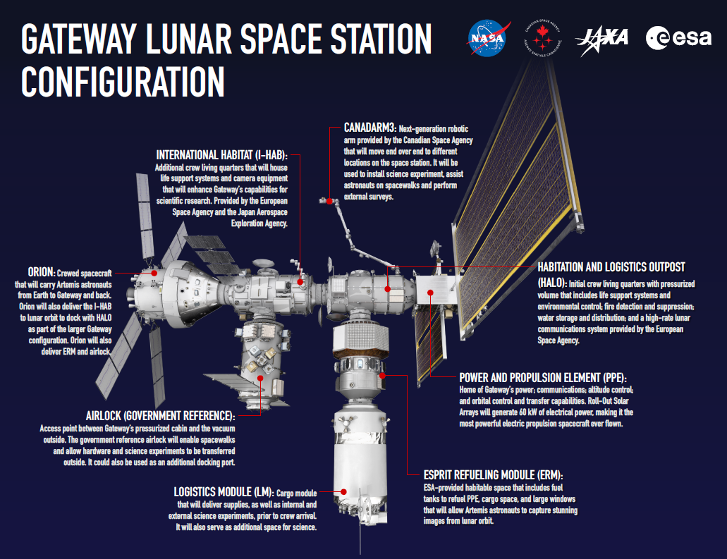 Gateway Lunar Space Station Configuration/ NASA