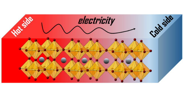 Diagram showing how thermoelectric materials use differences in temperature to generate electricity. Credit: Tianjun Liu.