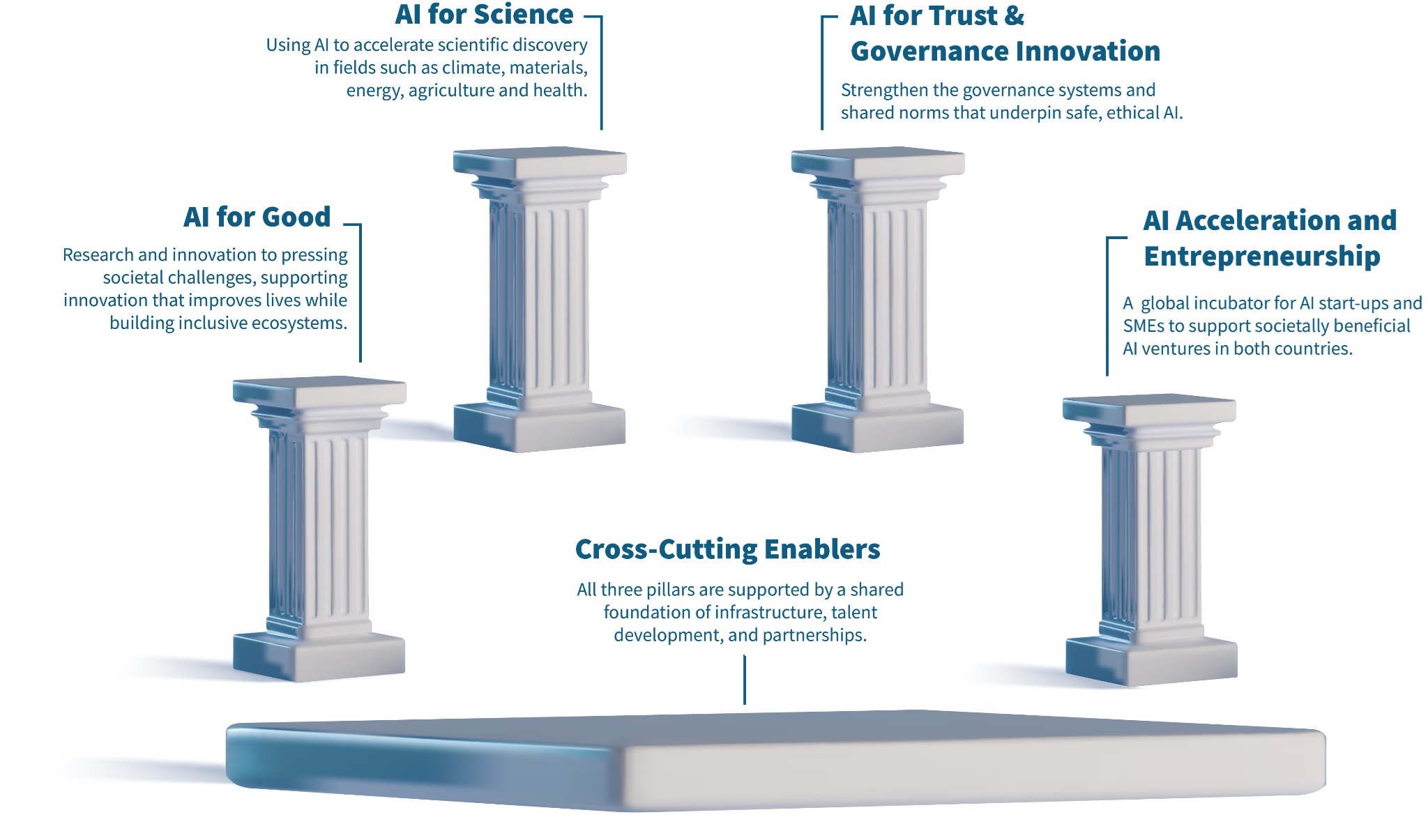 Illustration of the four pillars set out in the report
