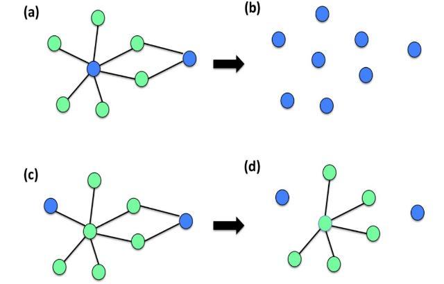 The response of a network to node failure depending on the configuration of the nodes initially damaged