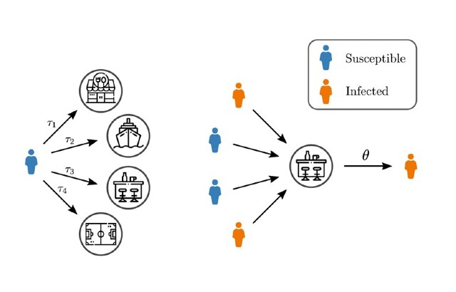 Modeling contagions and superspreading events through higher-order networks.