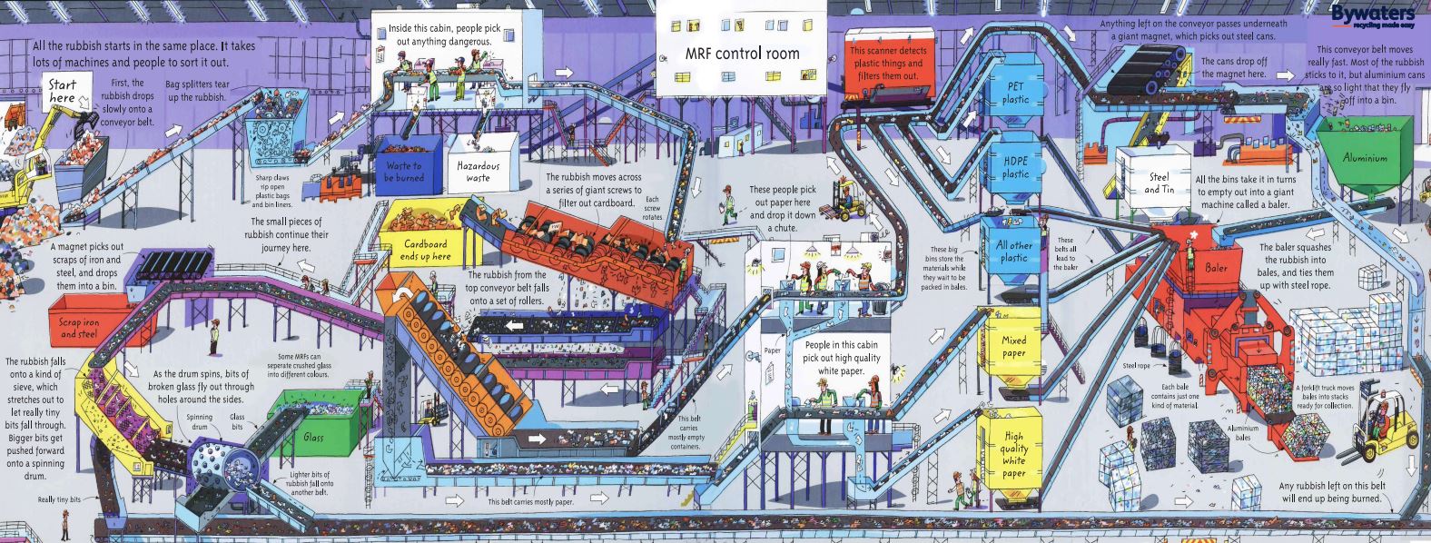 What Can Be Recycled