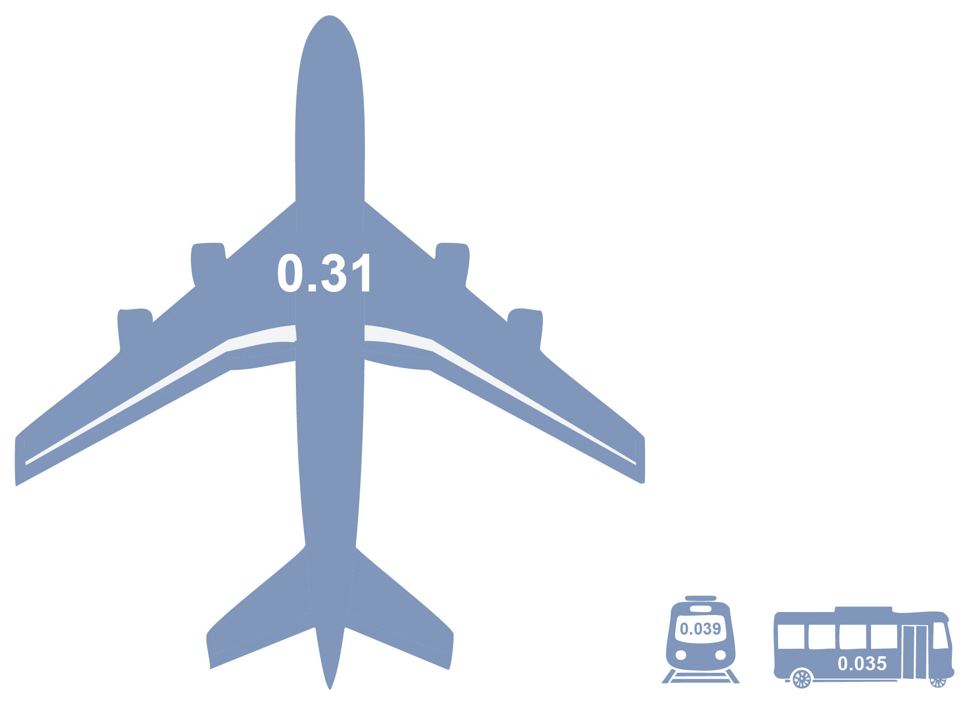 A large airplane icon next to much smaller train and bus icons, illustrating the difference in CO2e produced by each form of transport.