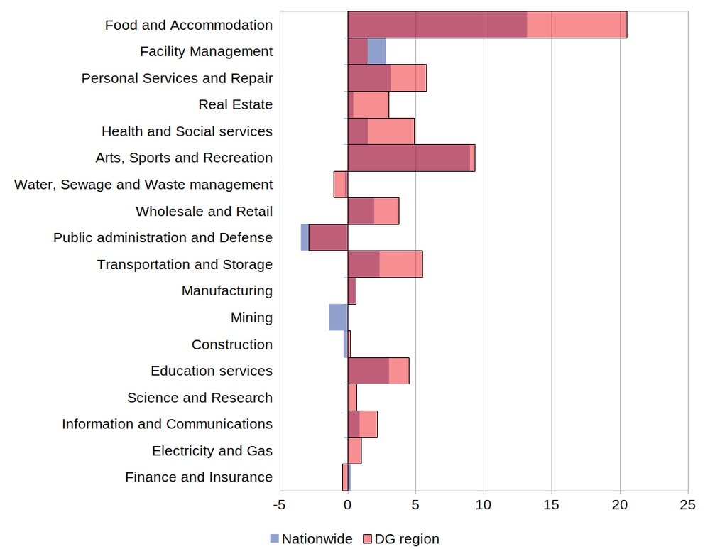 Employment losses by industry (%)