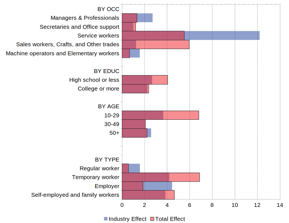 Employment losses by demographics (%)