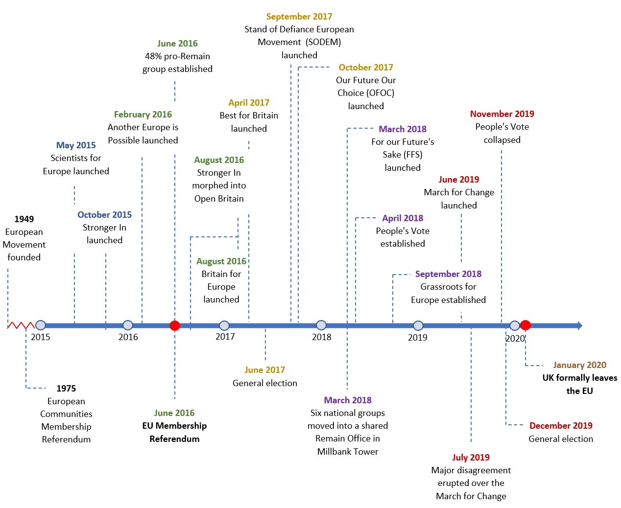 Timeline of anti-Brexit mobilisation in the UK