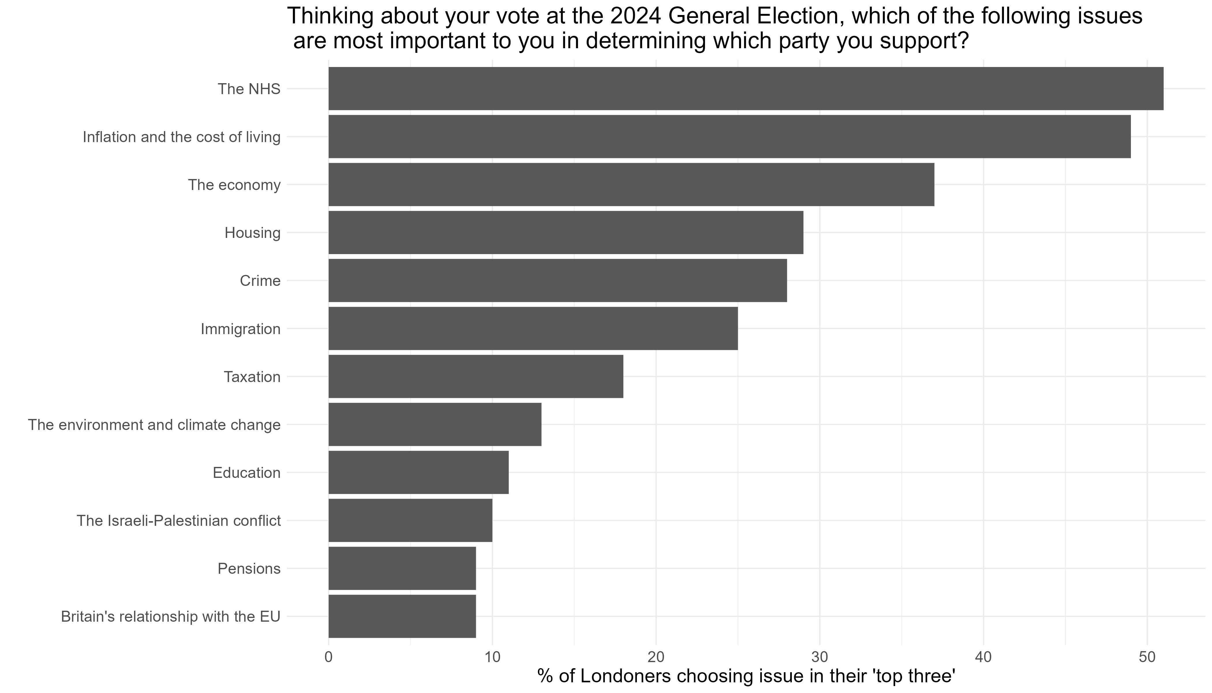 Graph: Thinking about your vote at the 2024 General Election, which of the following issues are most important to you in determining which party you support?