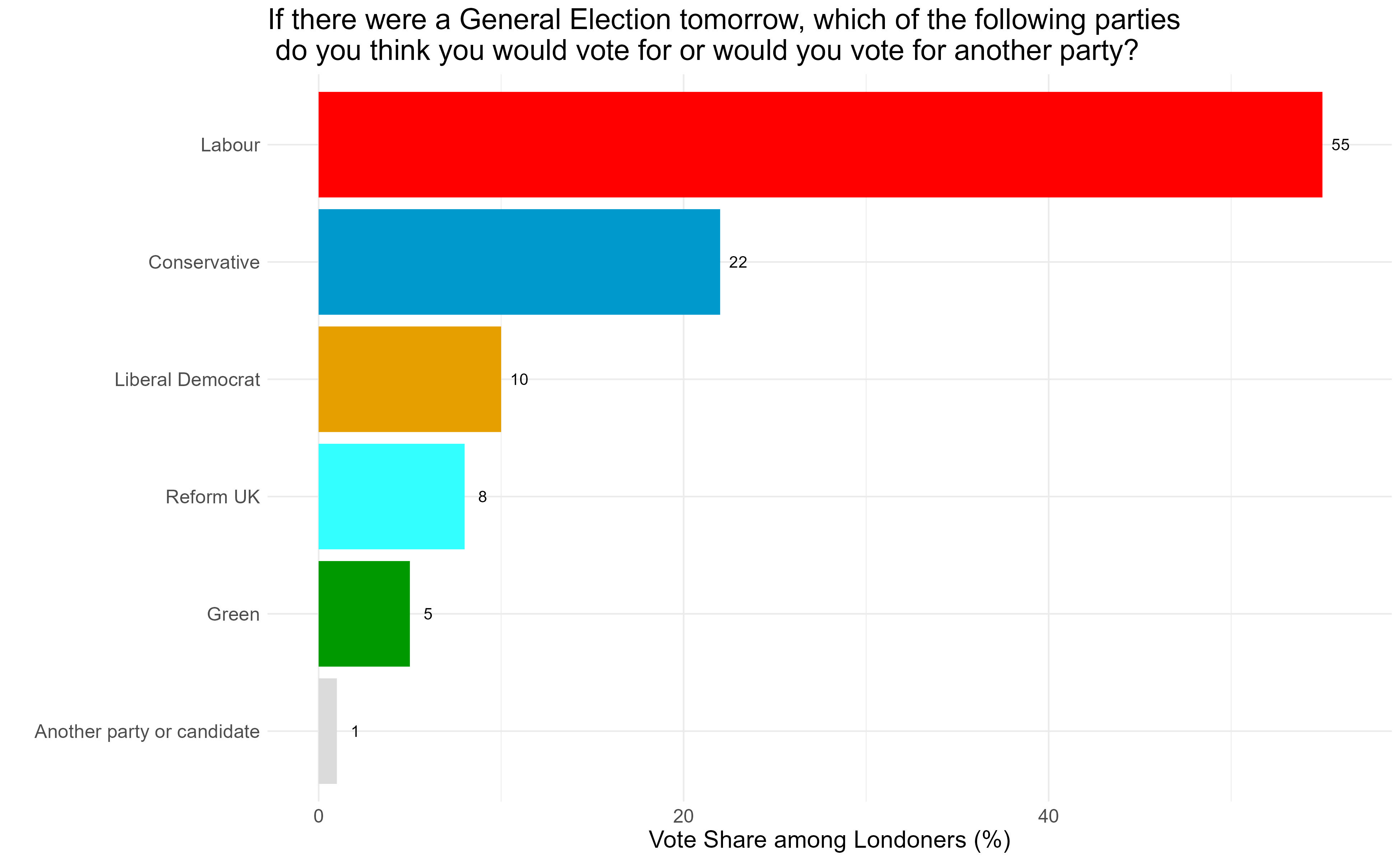 Graph: If there were a General Election tomorrow, which of the following parties do you think you would vote for or would you vote for another party?