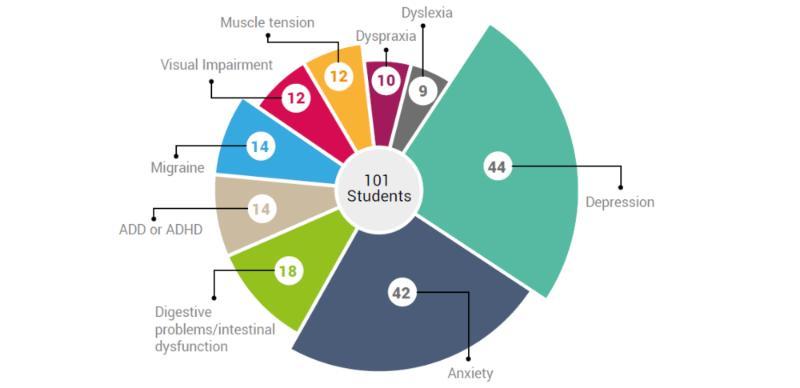 A diagramme showing the most frequest co-occurring conditions experienced by autistic students.