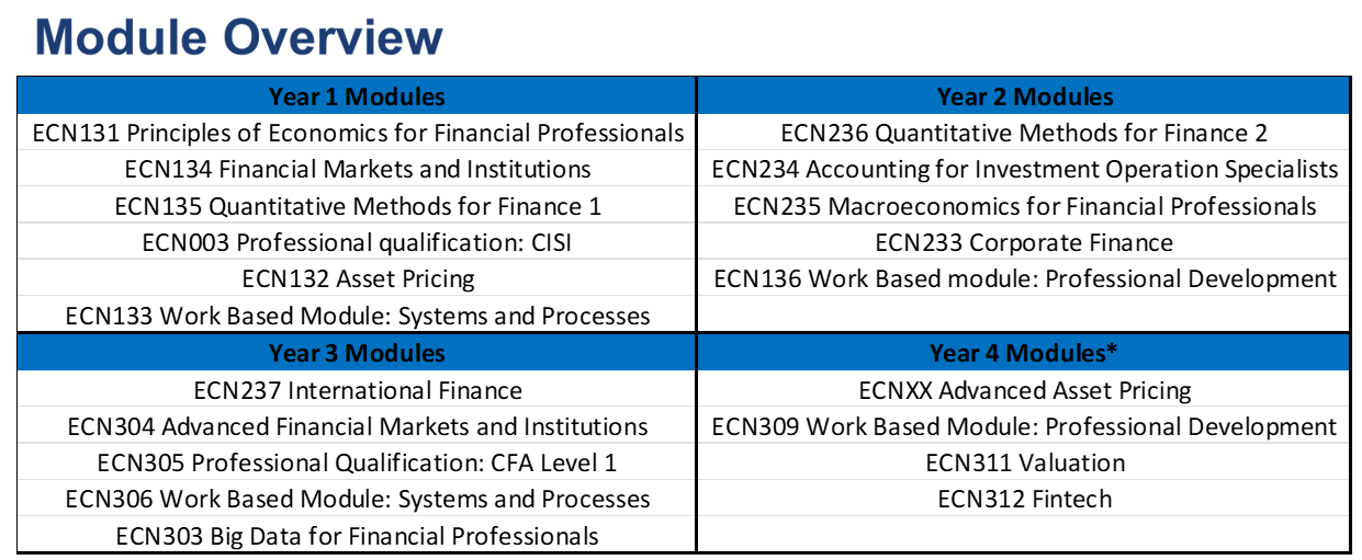 List of modules for Applied Finance apprenticeship programme
