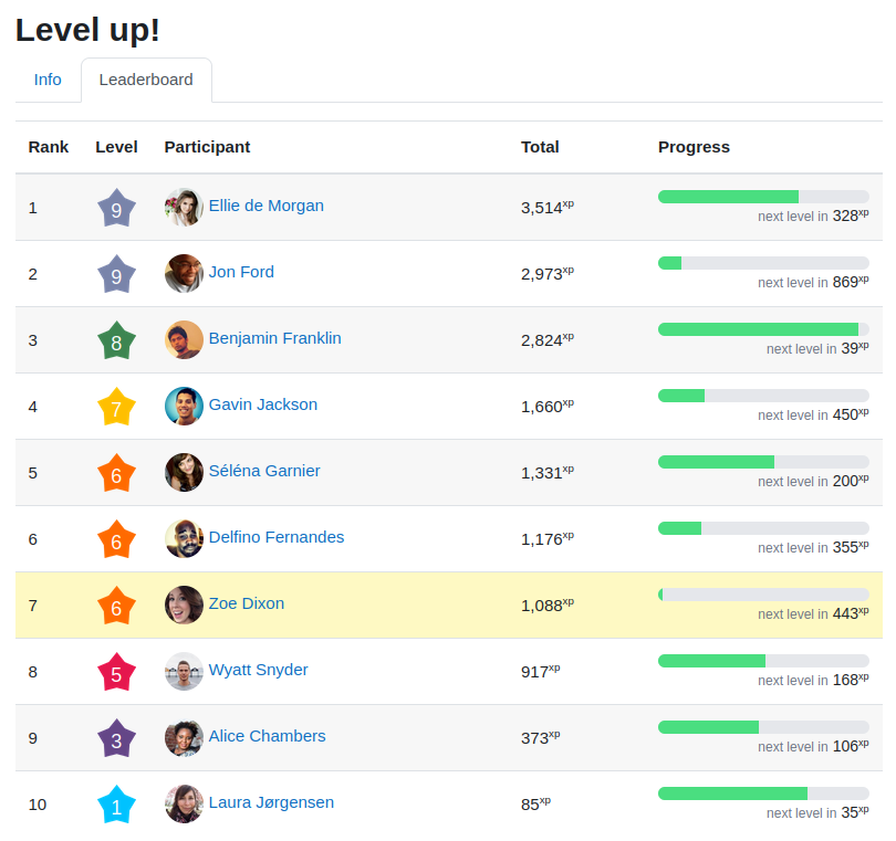 An example of a leaderboard in Level Up XP