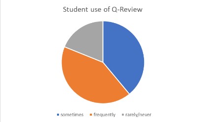 Student use of Q-Review pie chart