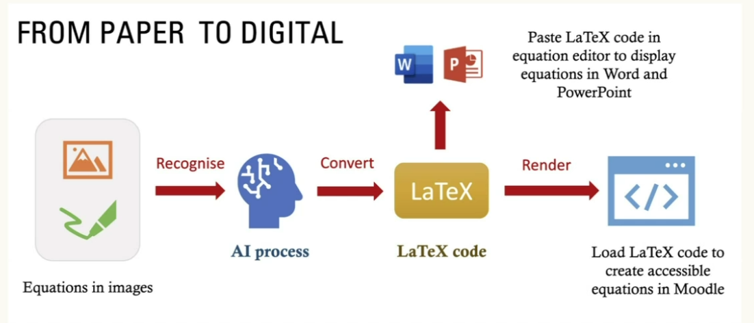 Workflow diagram showing paper-digital equations using AI